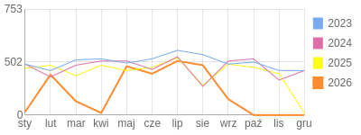 Wykres roczny blog rowerowy limit.bikestats.pl